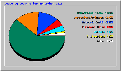 Usage by Country for September 2016