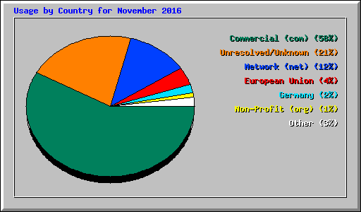 Usage by Country for November 2016