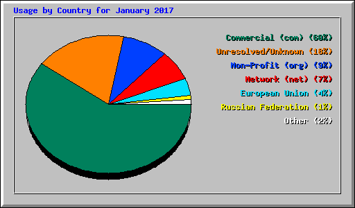 Usage by Country for January 2017