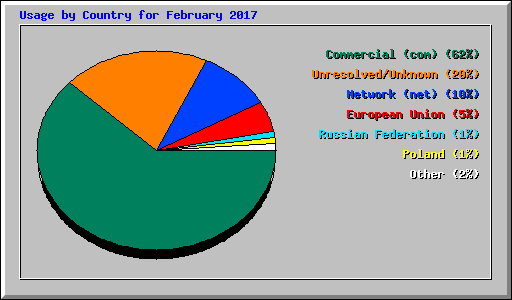 Usage by Country for February 2017