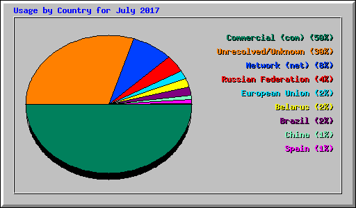 Usage by Country for July 2017