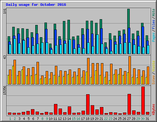 Daily usage for October 2016