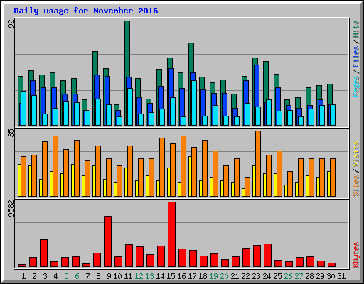 Daily usage for November 2016