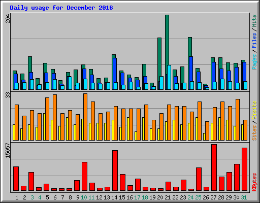 Daily usage for December 2016