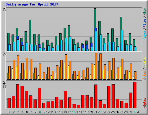 Daily usage for April 2017