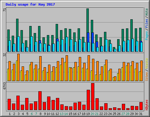 Daily usage for May 2017