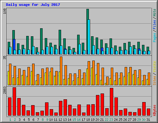 Daily usage for July 2017