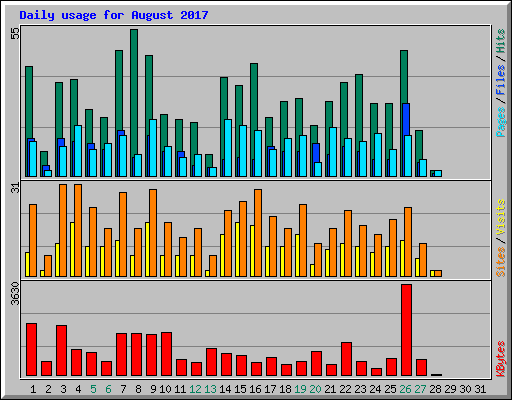 Daily usage for August 2017