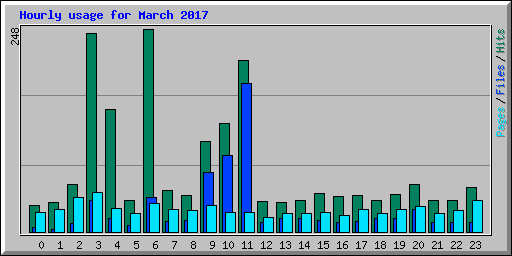 Hourly usage for March 2017