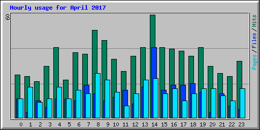 Hourly usage for April 2017