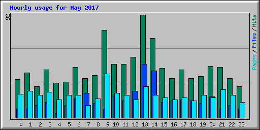 Hourly usage for May 2017