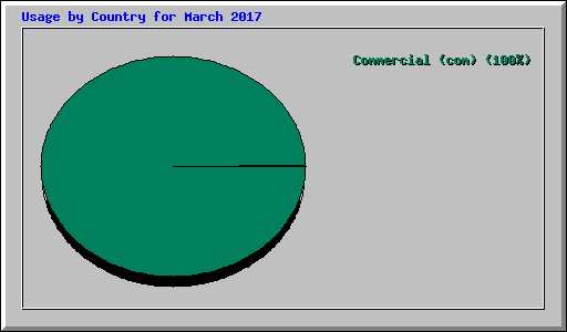 Usage by Country for March 2017