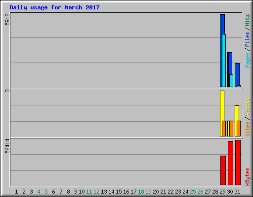 Daily usage for March 2017