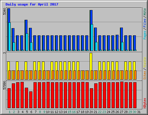 Daily usage for April 2017