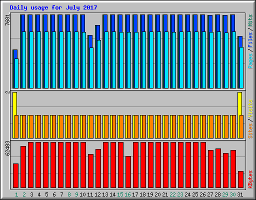 Daily usage for July 2017