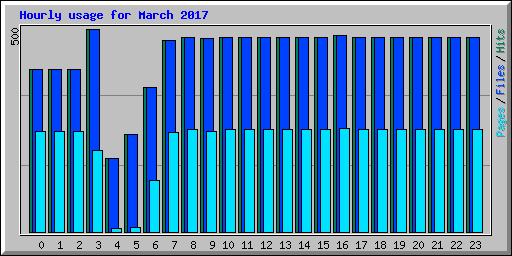 Hourly usage for March 2017