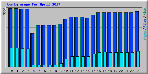 Hourly usage for April 2017