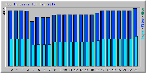 Hourly usage for May 2017