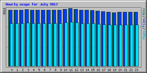 Hourly usage for July 2017